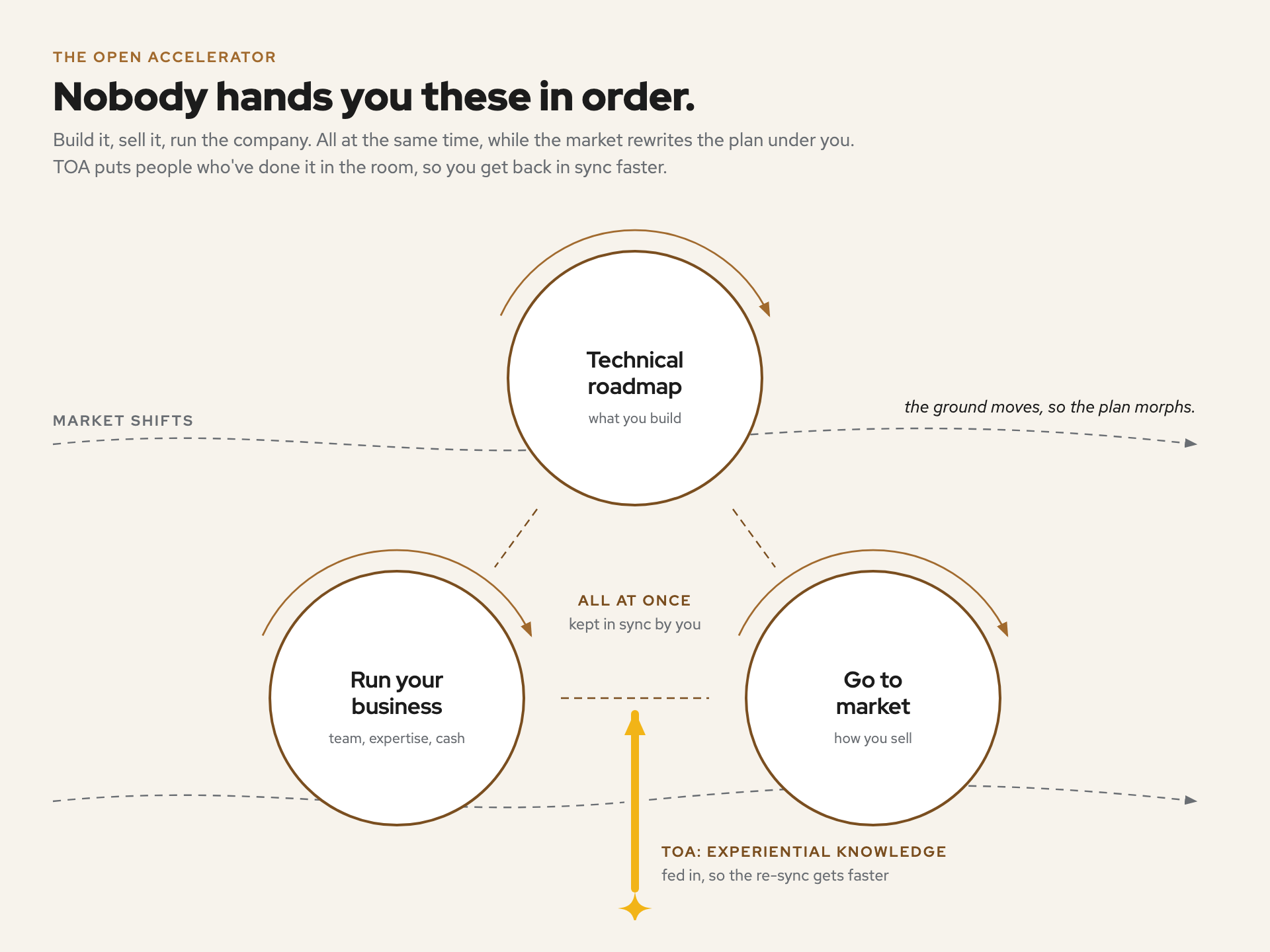 The Open Accelerator Residency — Cycle 2 (2027) 포스터